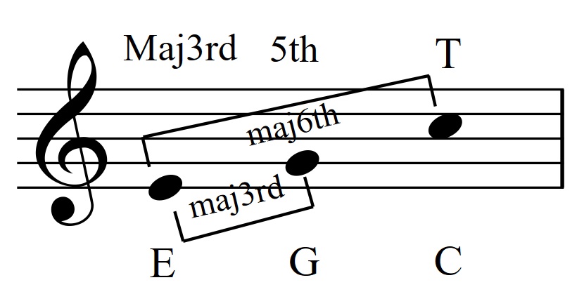 chord first inversion