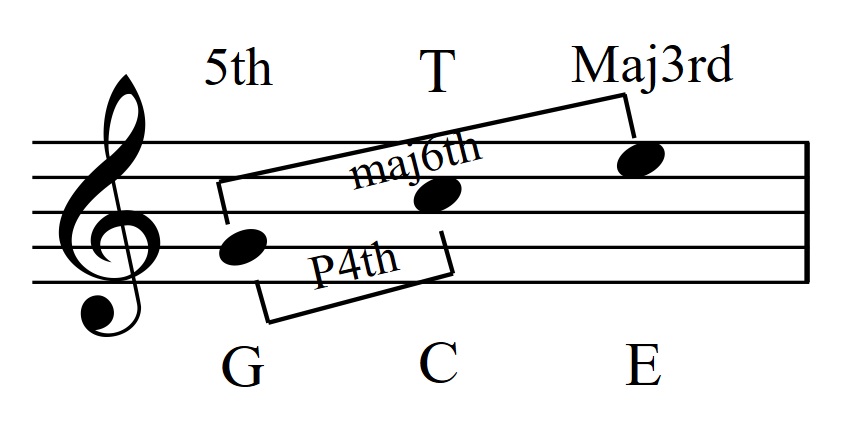 chord second inversion