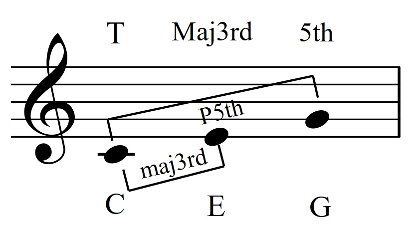 chord root position